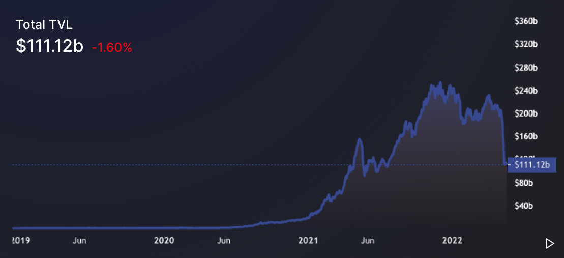 Total DeFi ecosystem TVL Source: Defi Llama